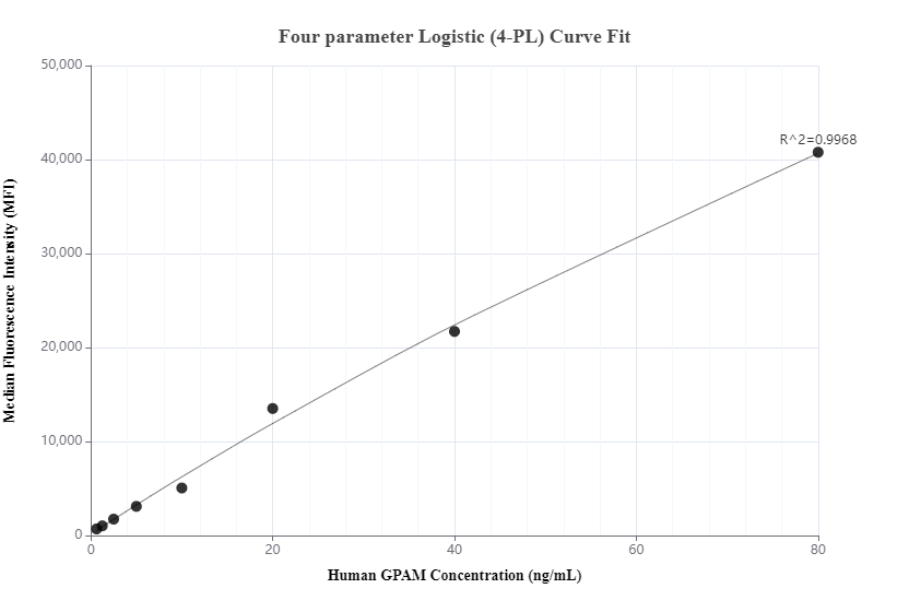 Cytometric bead array standard curve of MP00994-1